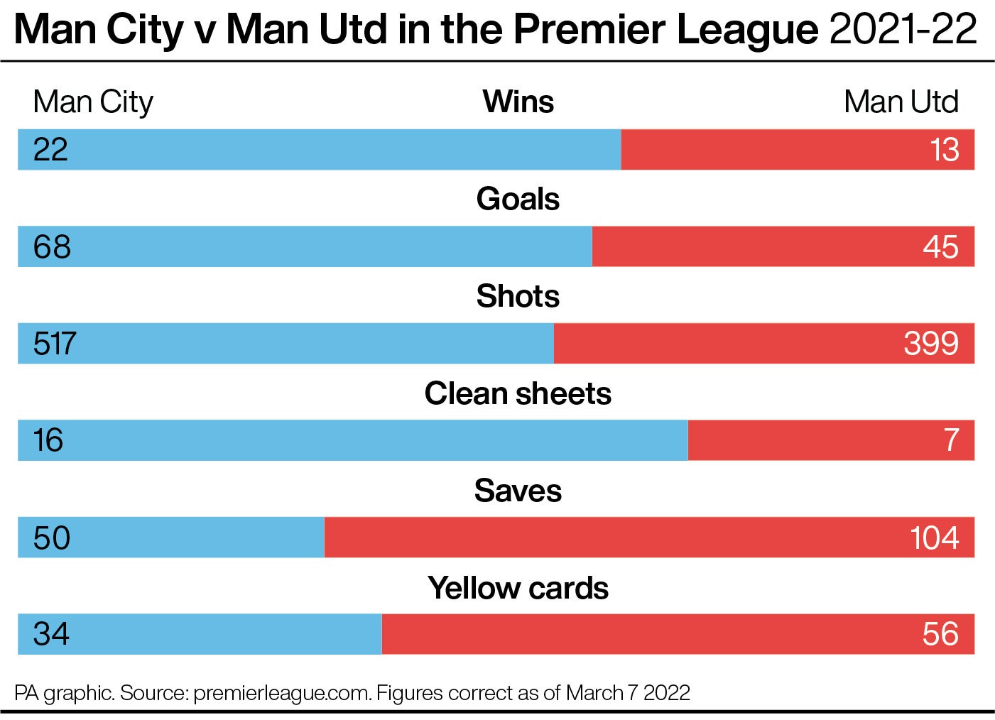 Manchester City dominate the season’s comparison with their local rivals (PA graphic)