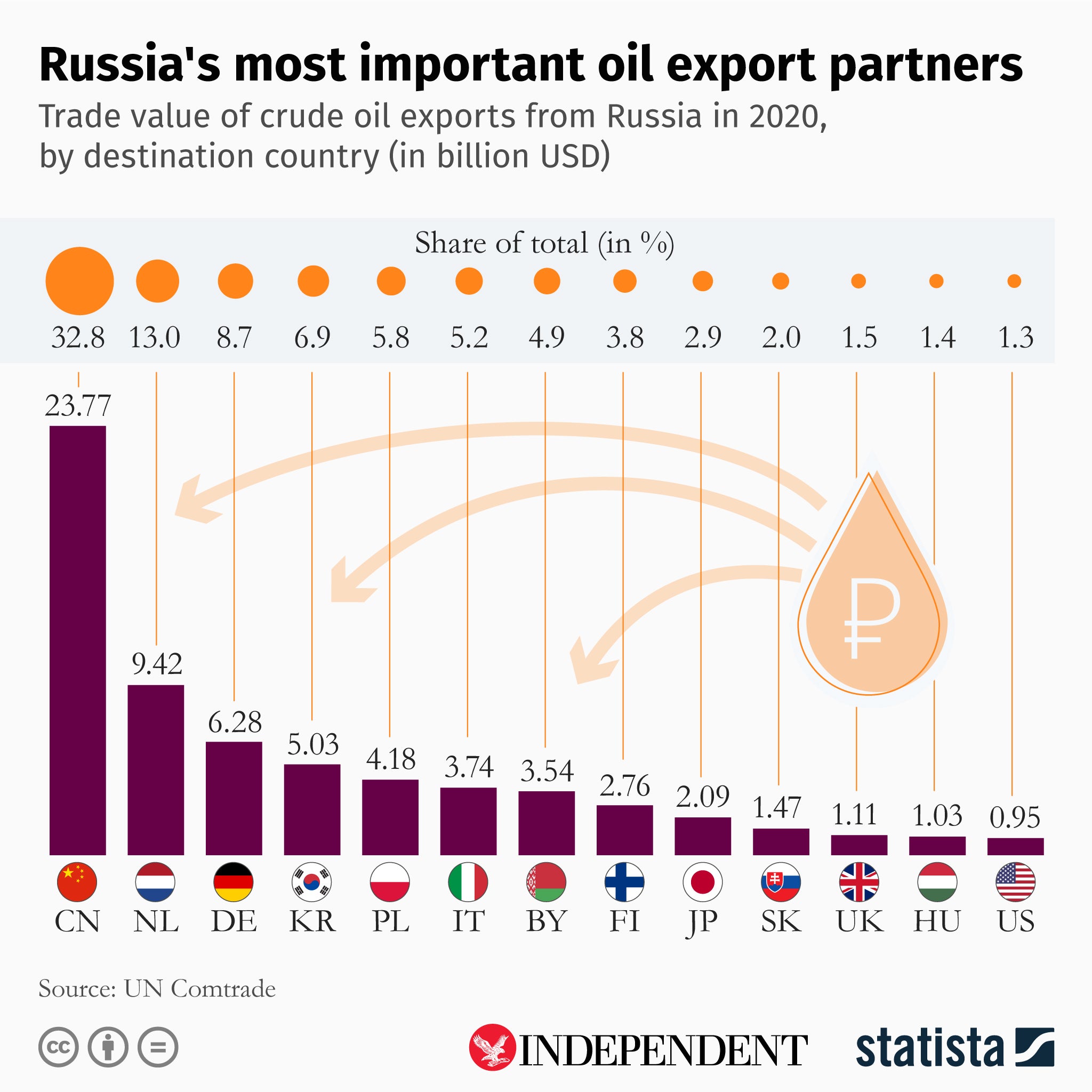 This infographic by Statista shows the countries which import the most Russian oil