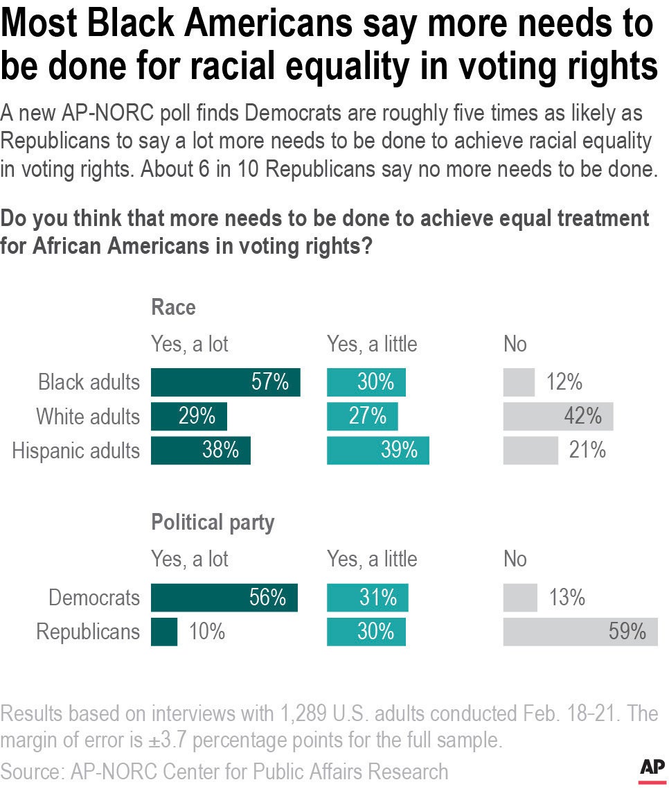 AP Poll-Voting Rights-Progress