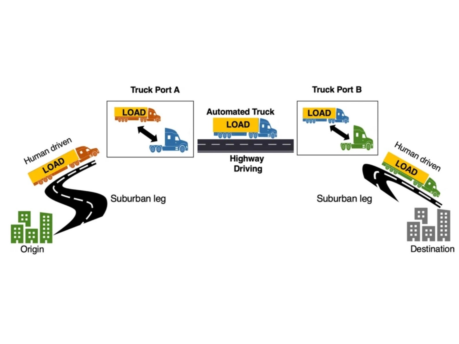 Schematic showing the possible operation of a transfer-hub model where a human driven truck drives the load from the origin to the first truck port where the load is switched to an automated prime mover shown in black