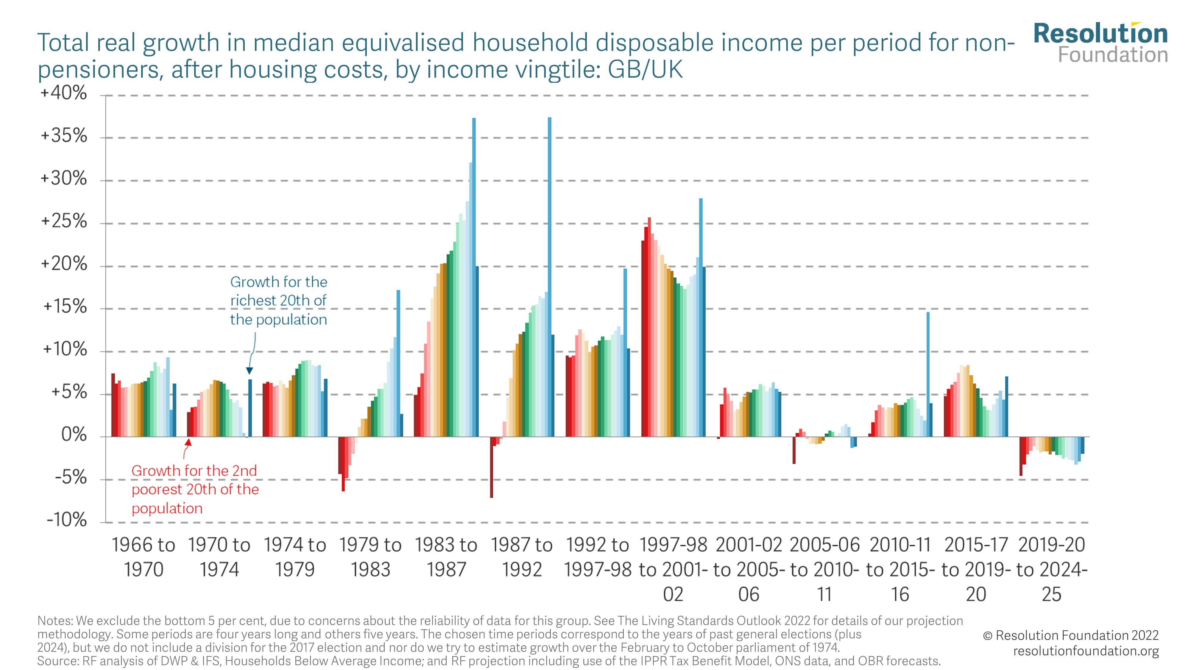 Typical household incomes are set to fall by 2 percent up to 2025