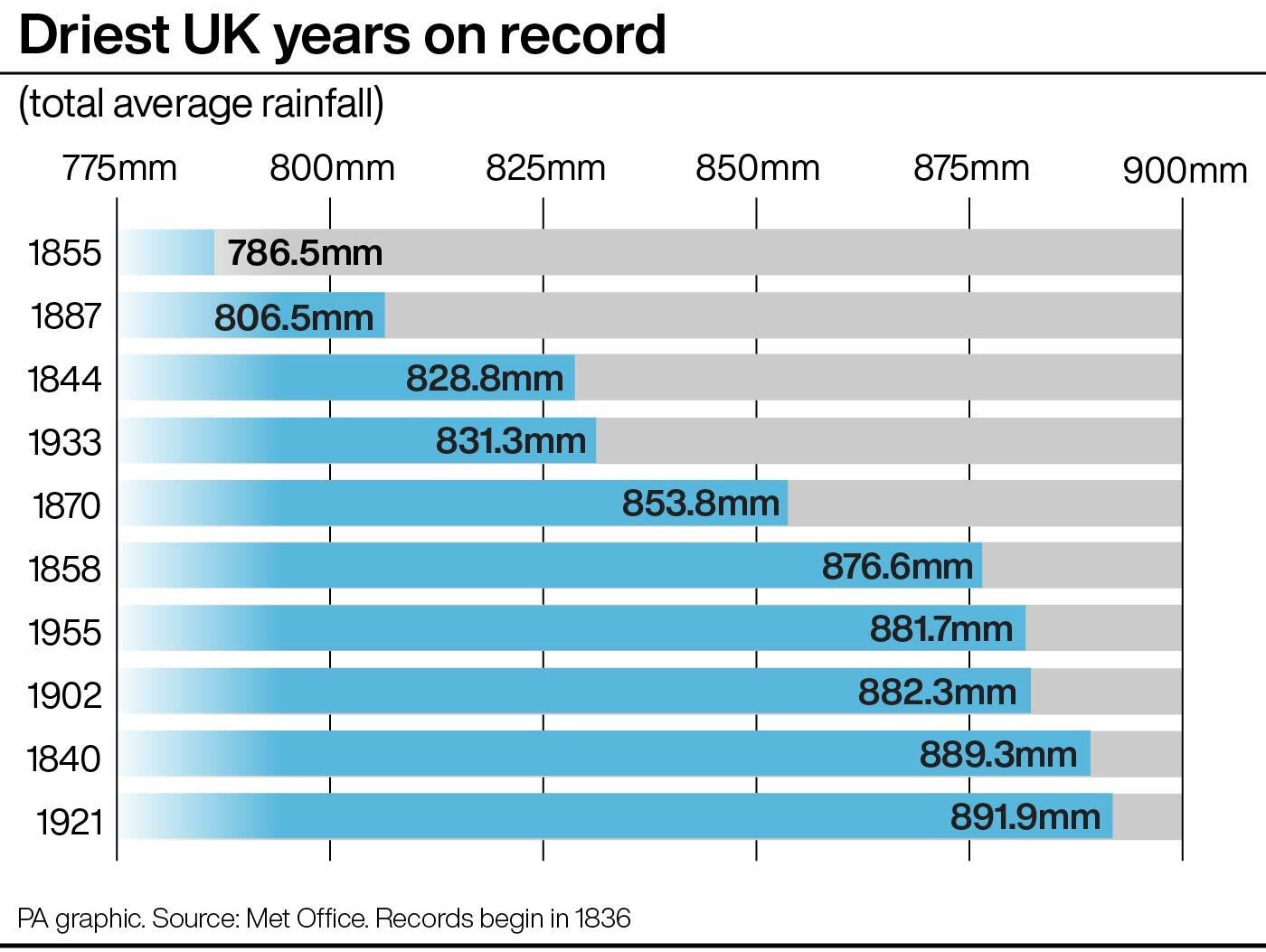 Driest UK years on record. (PA Graphics)