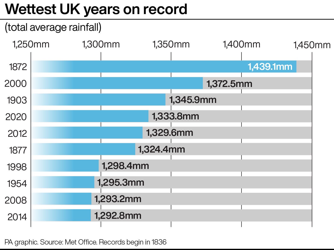 Wettest UK years on record. (PA Graphics)