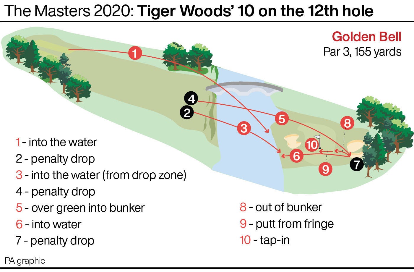 Defending champion Tiger Woods took 10 on the par-three 12th in the final round of the 2020 Masters (PA Graphics)