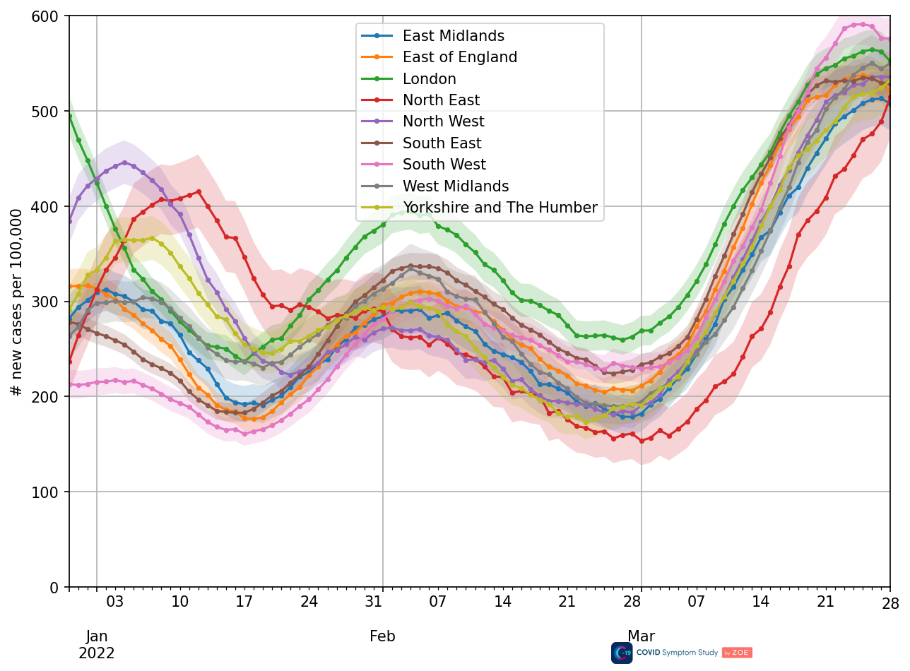 Covid incidence rate by regions in England