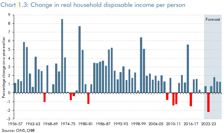 Change in real household disposable income