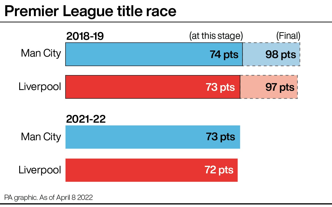 This season’s title run-in has a familiar look (PA graphic)