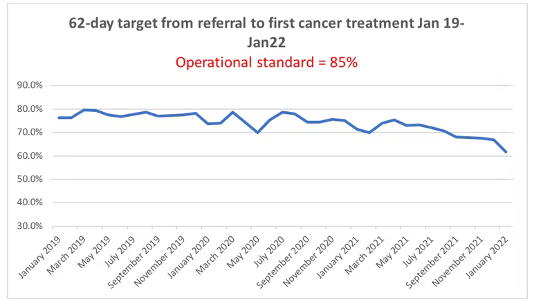 Decline in the percentage of patients starting cancer treatment within 62 days of urgent referral, from January 2019 to January 2022
