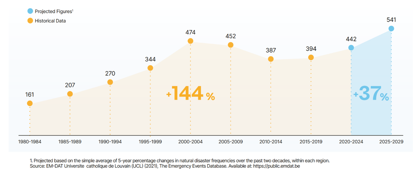 Global Increase in Natural Disasters