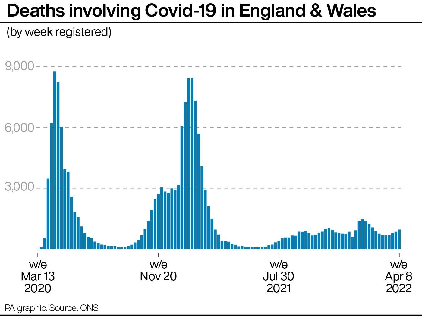 The figures confirm deaths are once again on an upwards trend, following several weeks where the numbers appeared to have levelled off