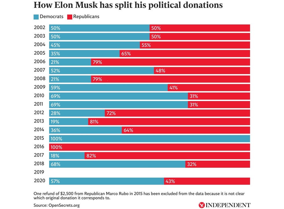 Why does Elon Musk really want to buy Twitter? | The Independent
