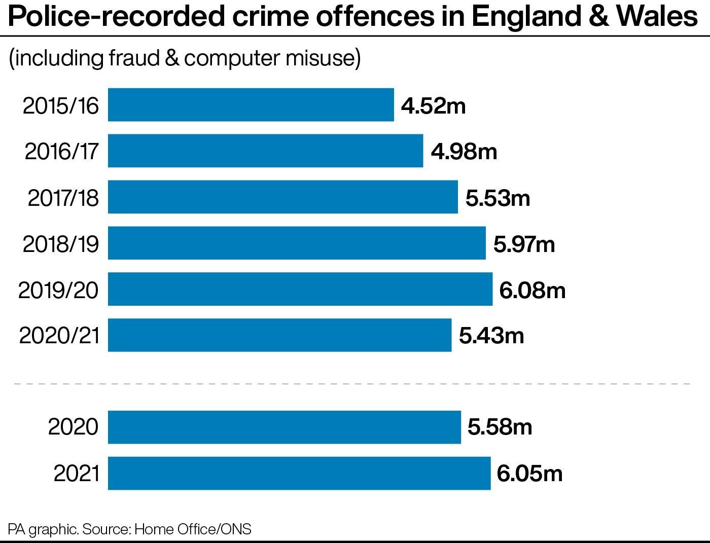 Police-recorded crime offences