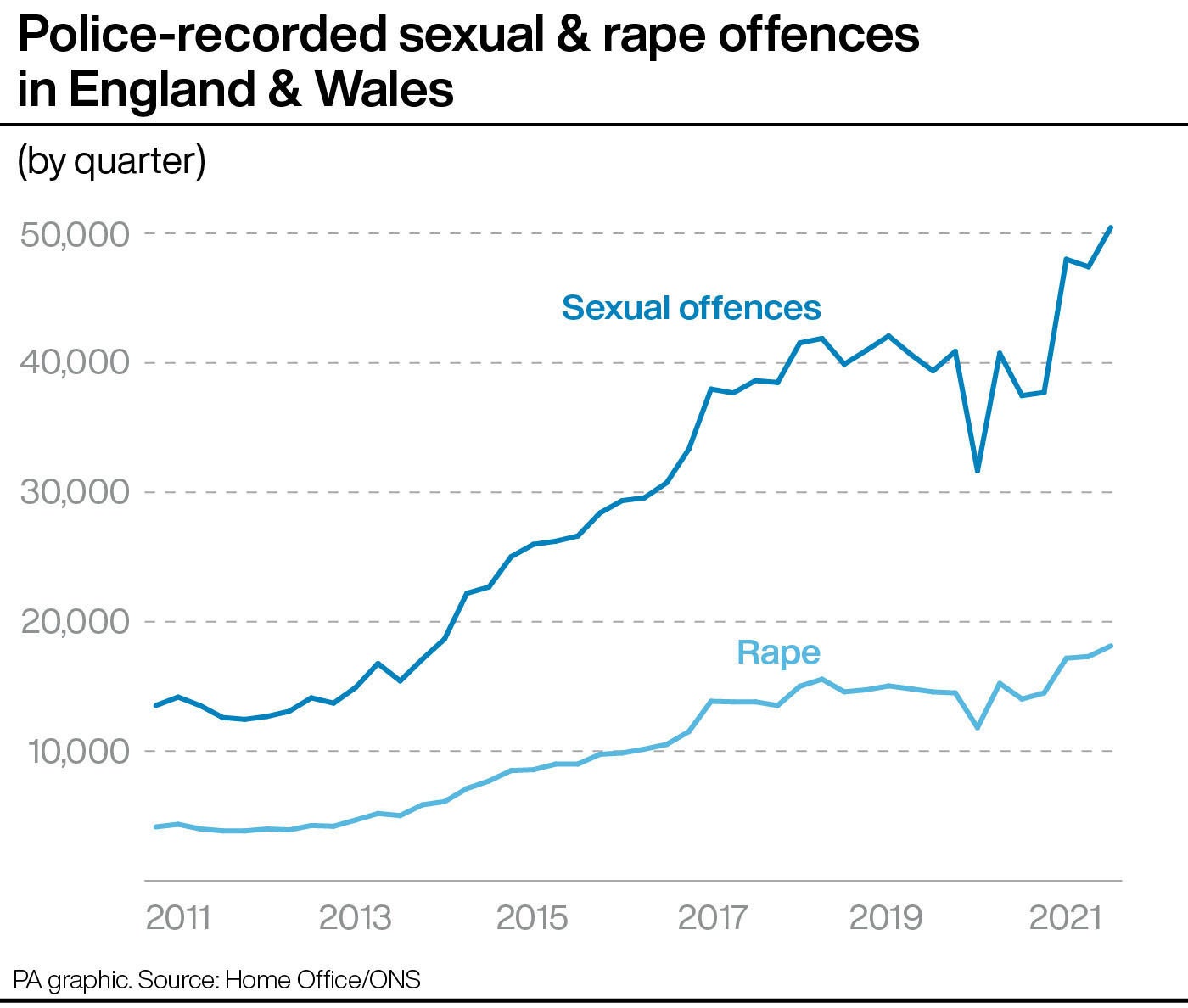 Police-recorded sexual and rape offences