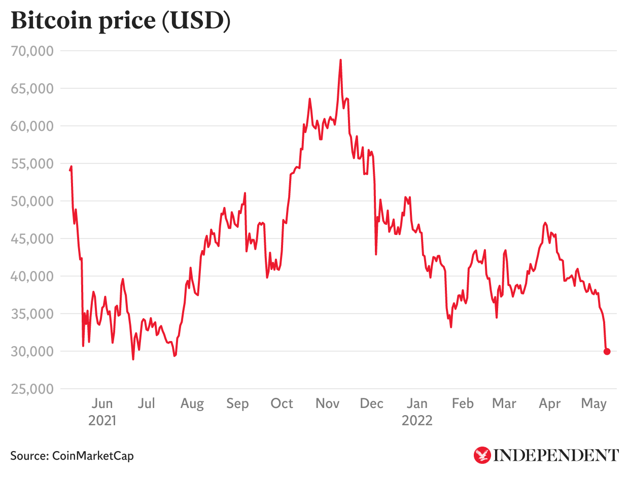 The price of bitcoin has swung wildly over the last 12 months