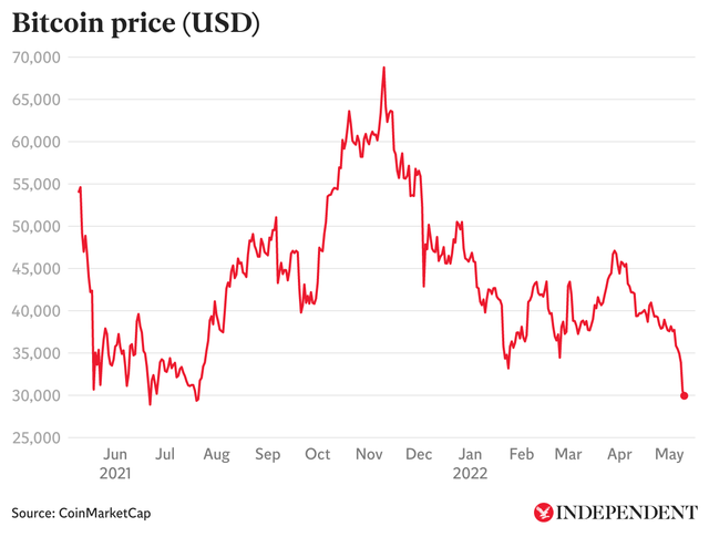 <p&gtThe price of bitcoin has swung wildly over the last 12 months</p>