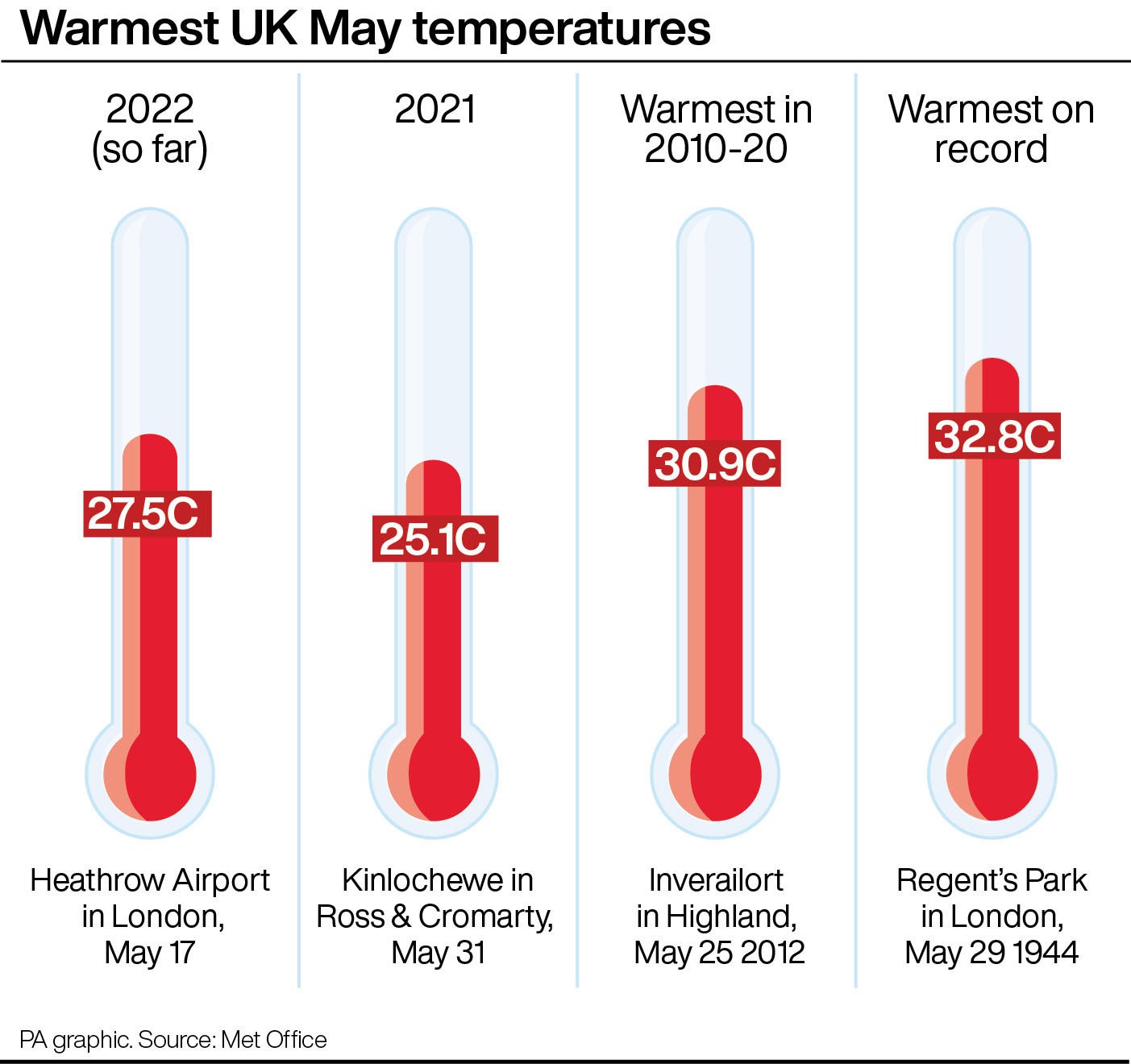 Temperatures this May have been some of the highest on record