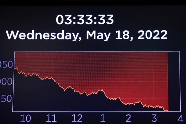 <p>The Dow Jones Industrial Average is displayed on a screen at the New York Stock Exchange (NYSE) in Manhattan, New York City, U.S., May 18, 2022. REUTERS/Andrew Kelly</p>