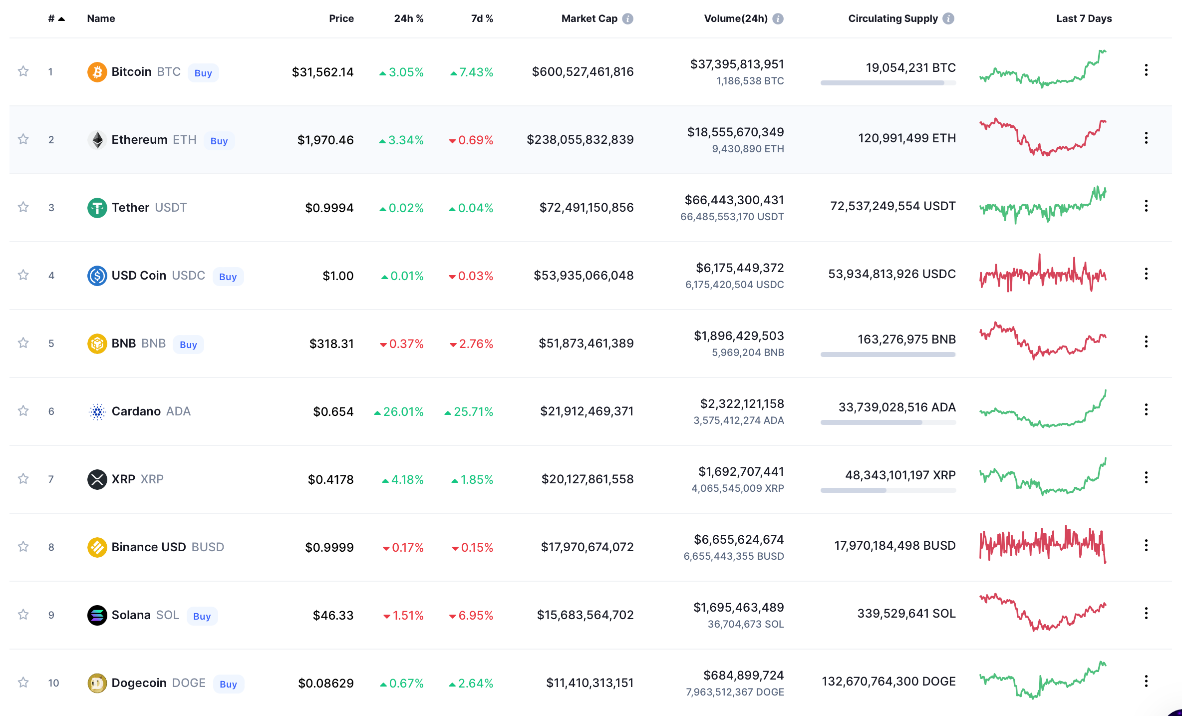 Prices of top cryptocurrencies over last 24 hours