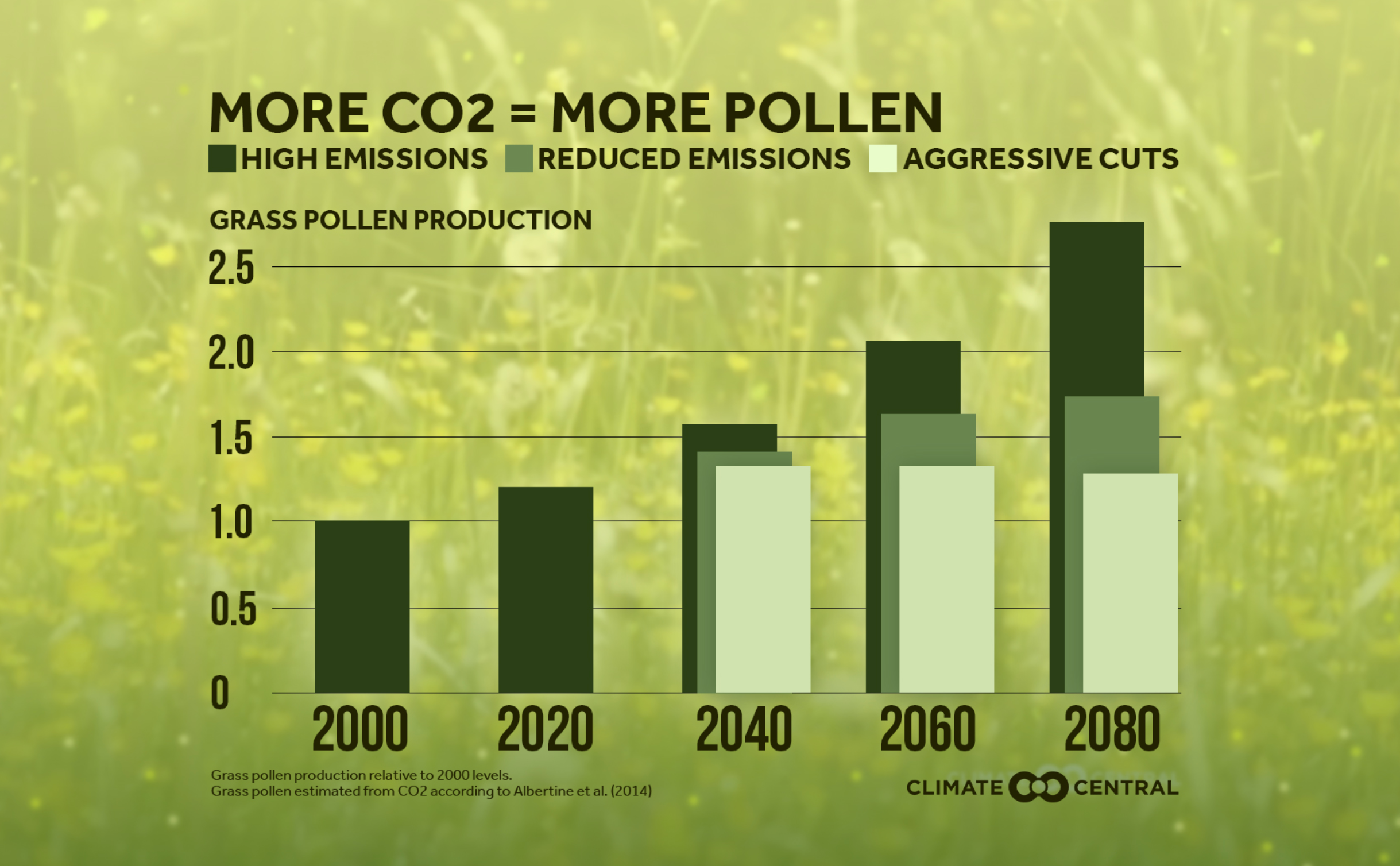 The graph shows the link between high carbon emissions from burning fossil fuels and increasing pollen counts