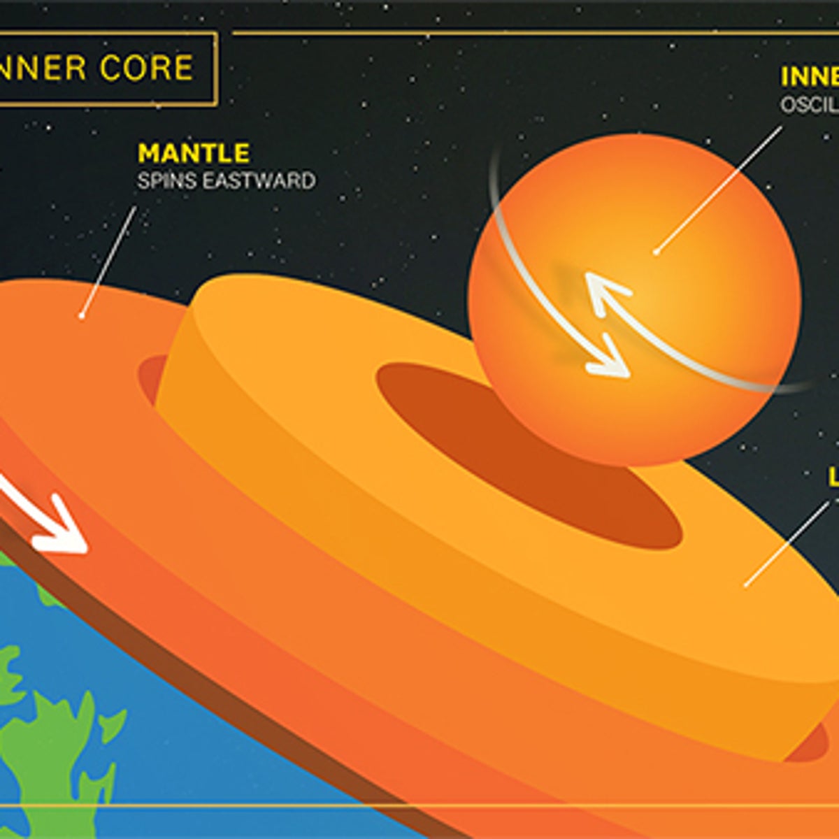 Inner Core Of The Earth Earth's Inner Core Is Changing Shape And