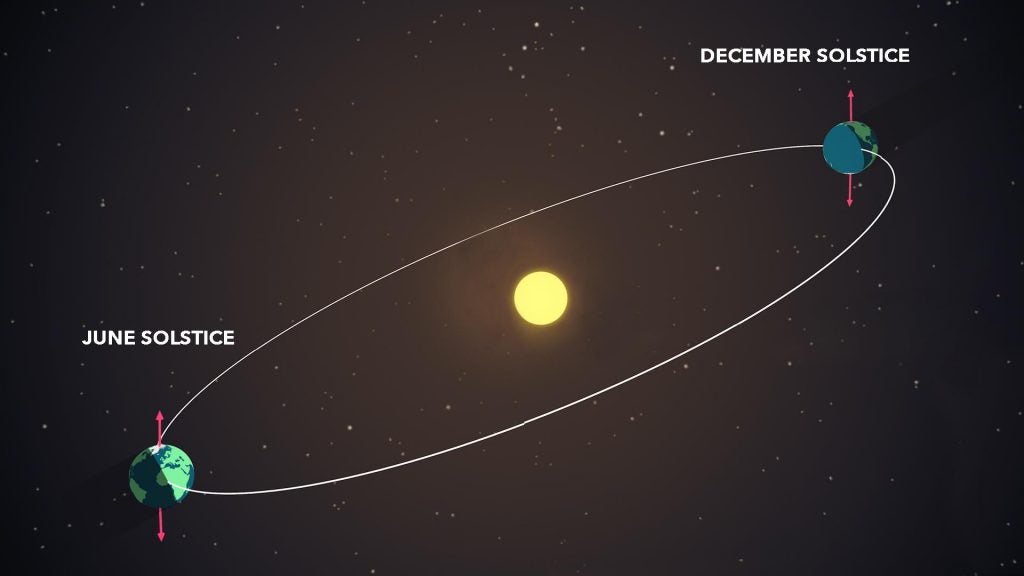 A diagram illustrating the difference in Earth’s axial tilt at the summer and winter solstices