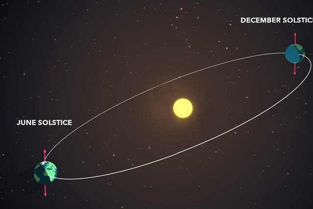 <p>A diagram illustrating the difference in Earth’s axial tilt at the summer and winter solstices</p>
