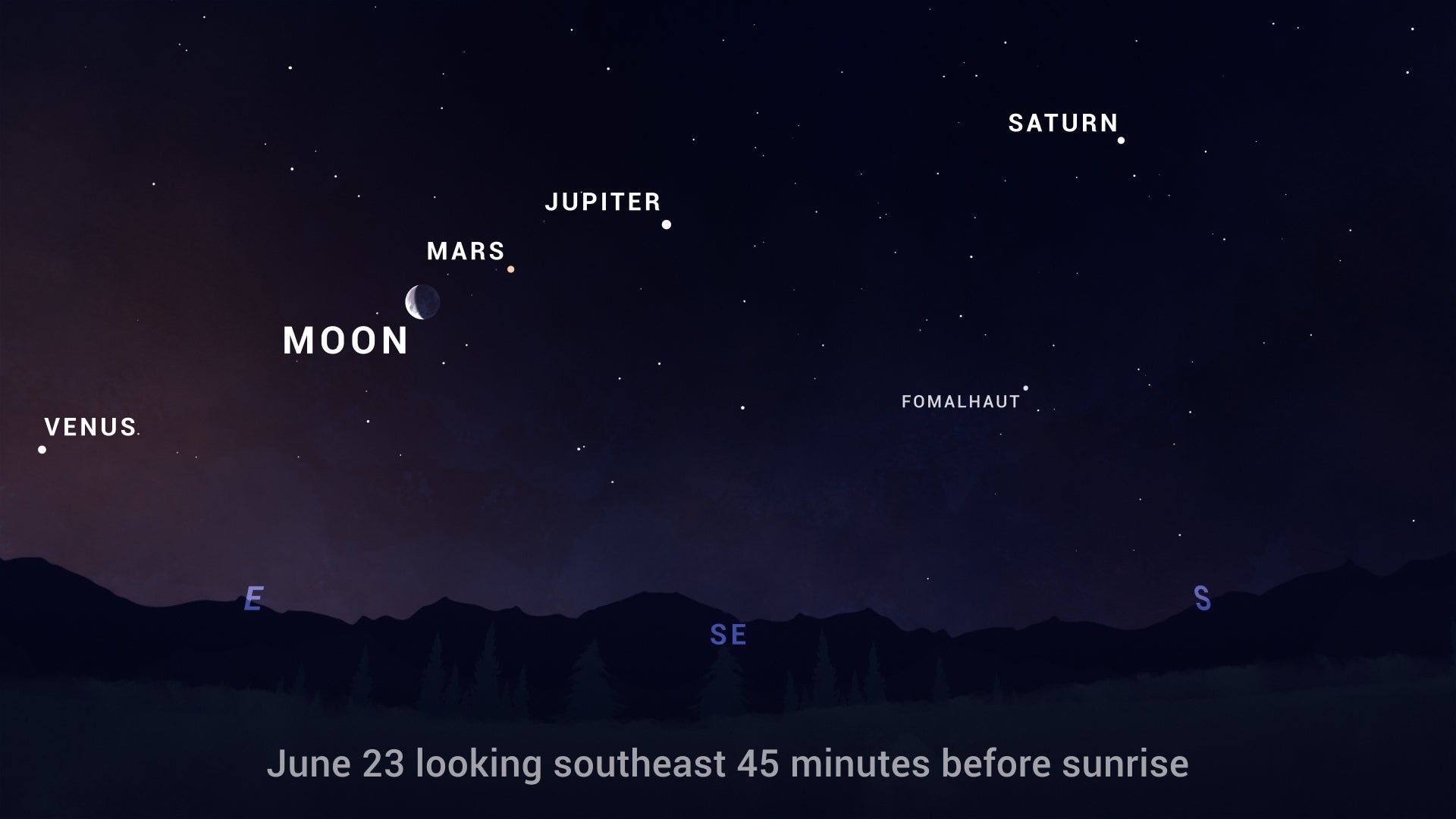 An illustration of the position of five planets and the crescent Moon on the morning of Thursday, 23 June