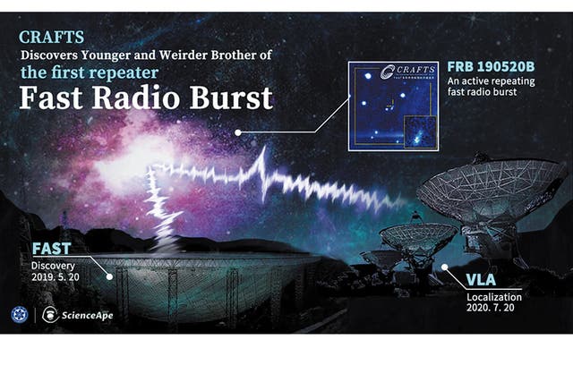 <p> An artist’s depiction demonstrates the persistent fast radio burst which was discovered using the Five-hundred-meter Aperture Spherical Radio Telescope, the world’s largest single-dish telescope, in southwestern China’s Guizhou province   </p>