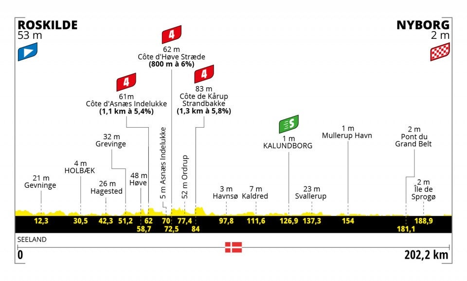 Stage 2 profile