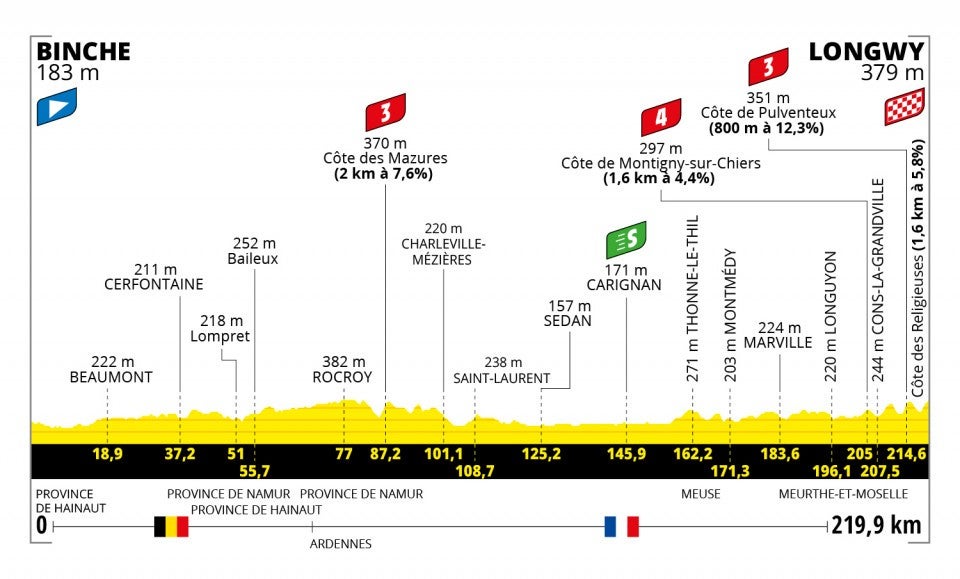 Stage 6 profile