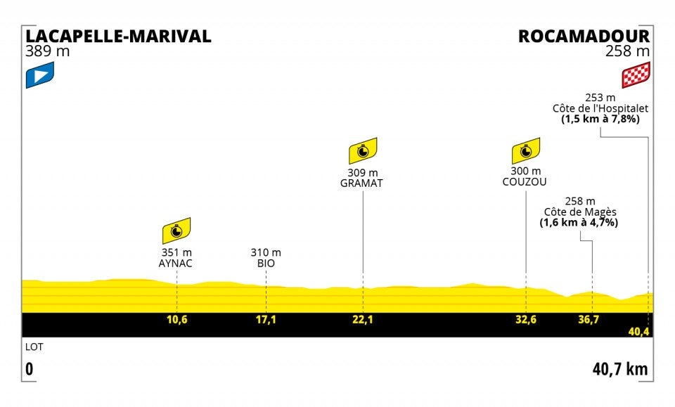 Stage 20 profile