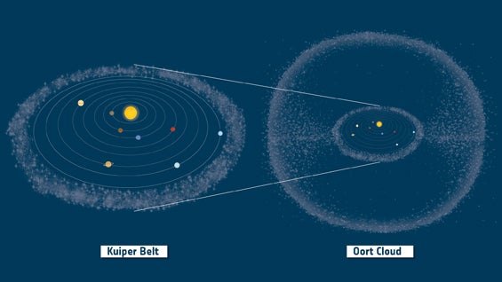 An illustration of the Oort cloud of icy objects surrounding the Sun at great distances