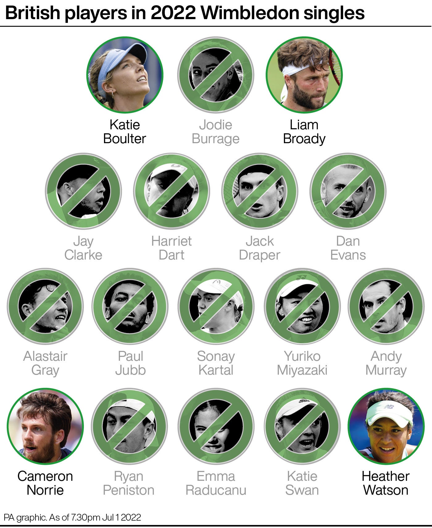 British players in 2022 Wimbledon singles (PA Graphics)