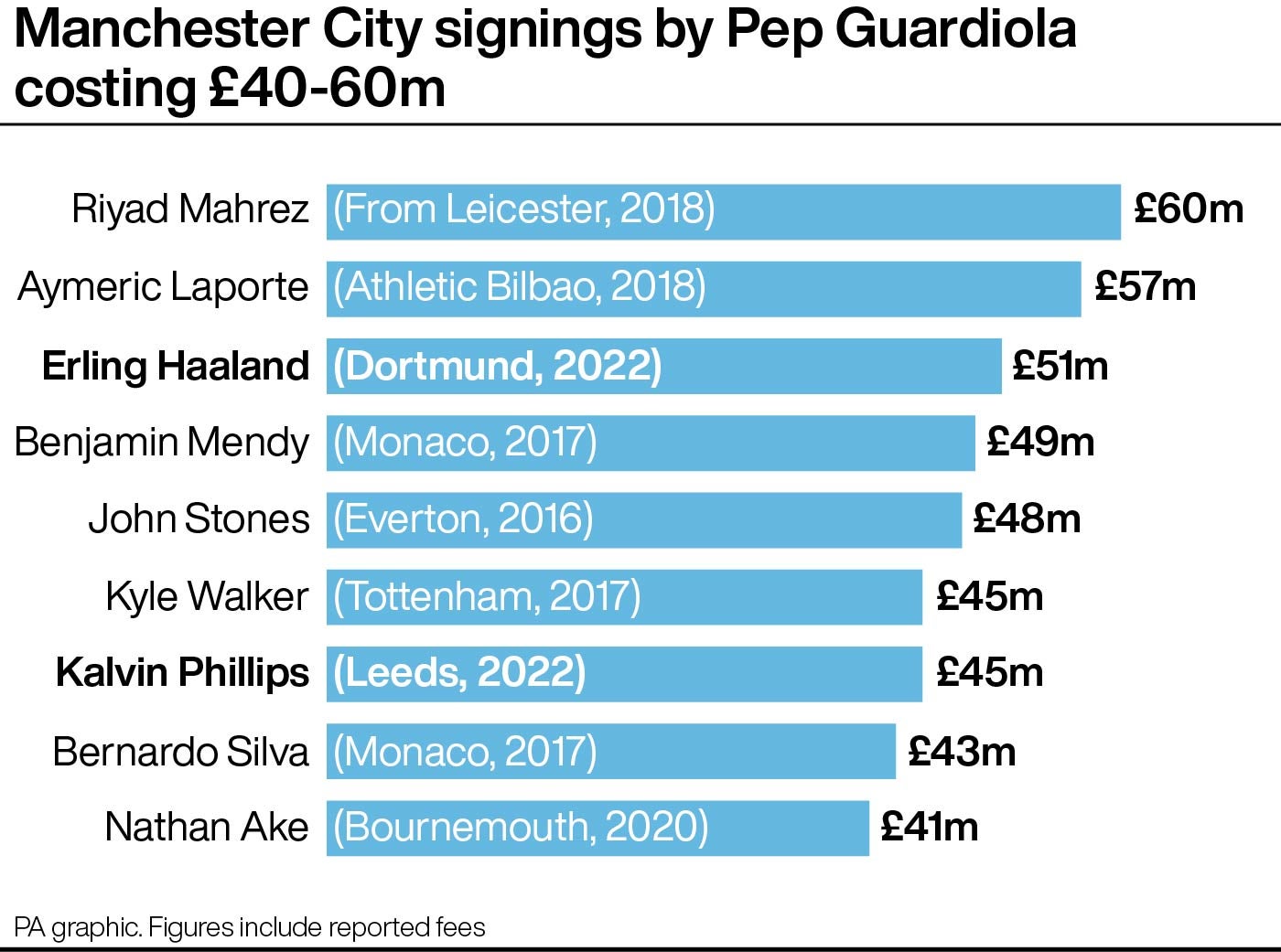 Kalvin Phillips and Erling Haaland add to Manchester City’s transfer fee trend (PA graphic)