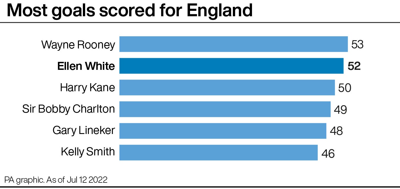 Ellen White is within one of the England goalscoring record (PA graphic)