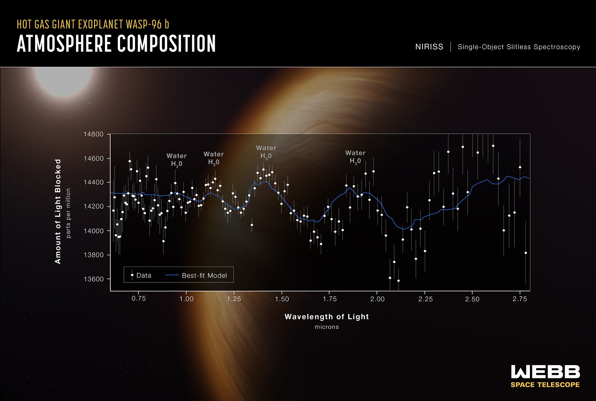 Webb’s spectrum for the exoplanet Wasp-96b, the most detailed exoplanet spectrum yet taken, show multiple water vapor features