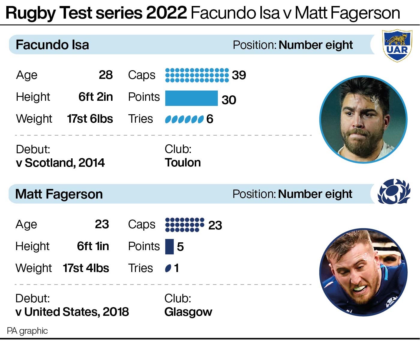 Facundo Isa and Matt Fagerson will be important to their respective sides’ chances (PA graphic)
