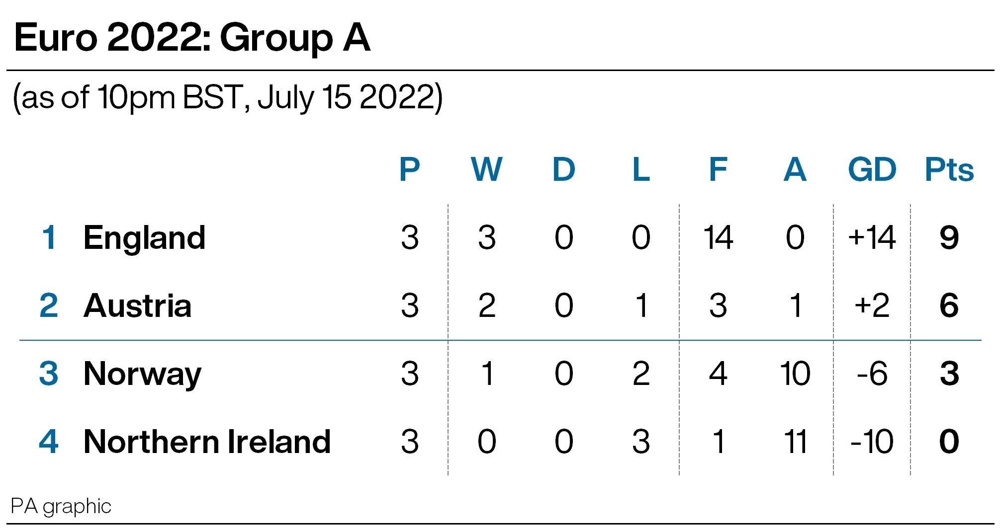 Euro 2022 Group A: final standings. Infographic from PA Graphics.