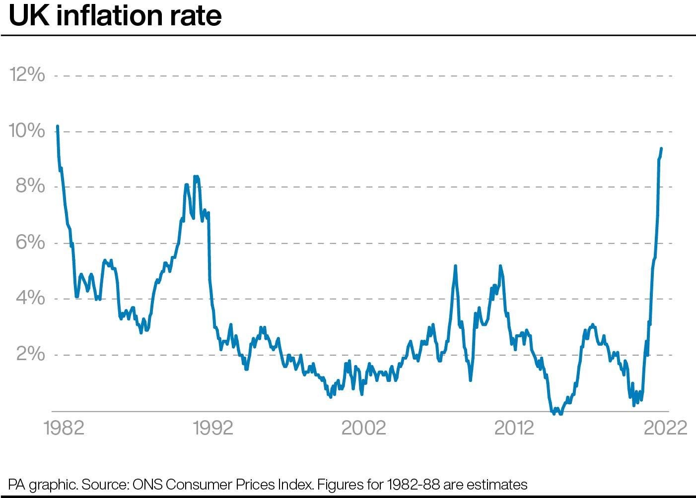 Rising food and fuel prices send inflation soaring to new 40-year high ...