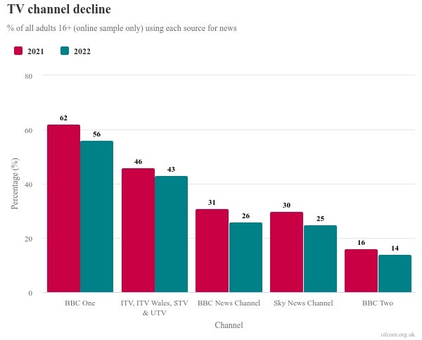 TikTok is fastest growing news source for UK adults, Ofcom finds