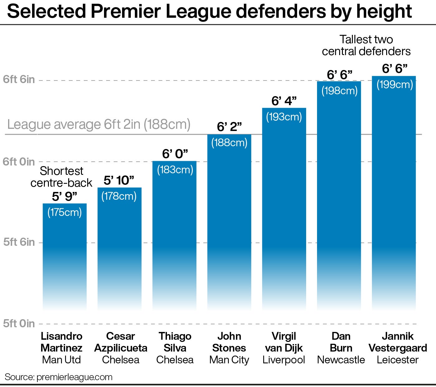 Lisandro Martinez is the shortest specialist central defender in the Premier League (PA graphic)