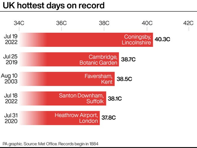 UK’s new temperature record of 40.3C confirmed by Met Office | The ...