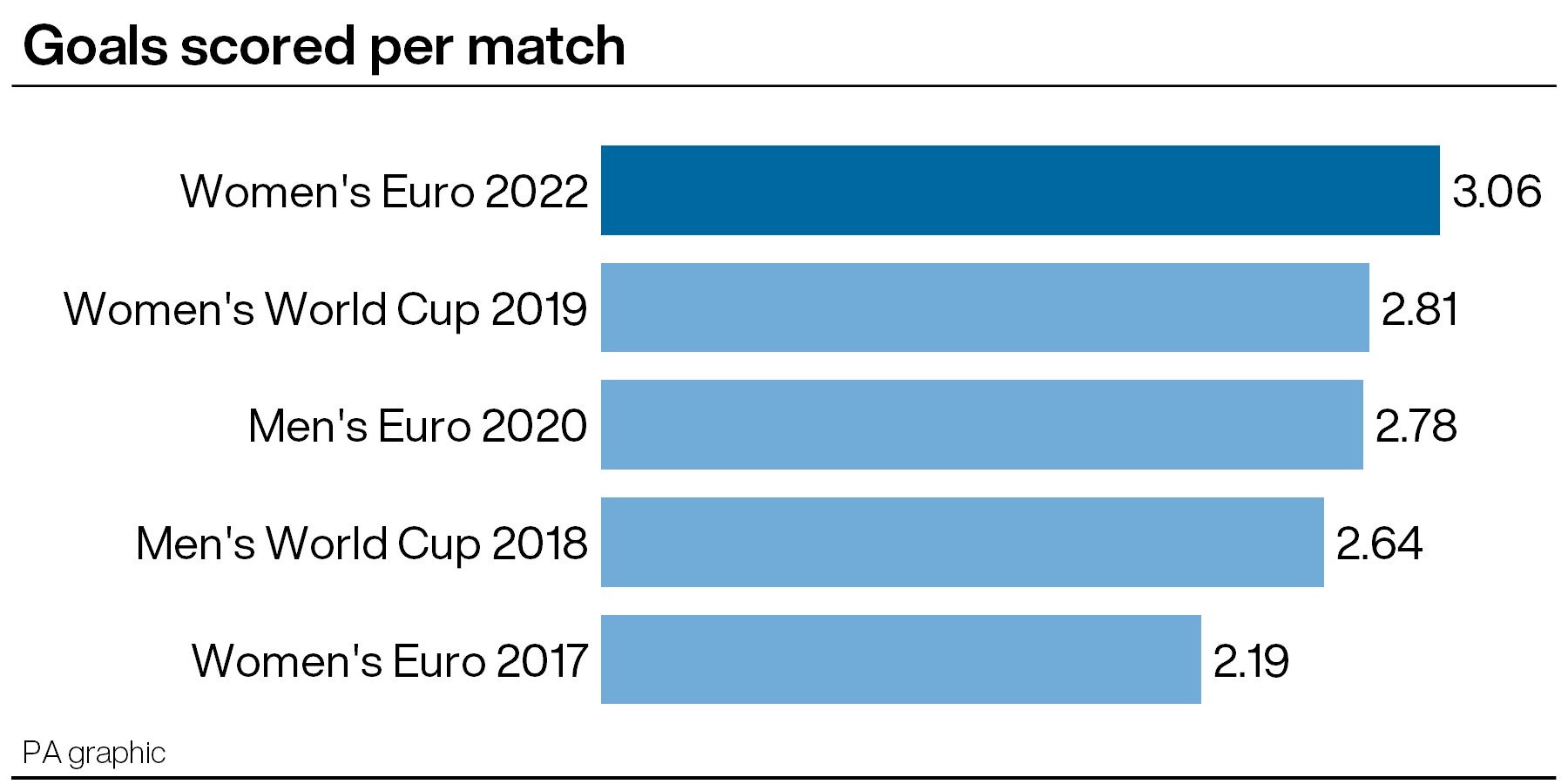 Euro 2022 was the highest-scoring of the most recent round of international tournaments (PA graphic)