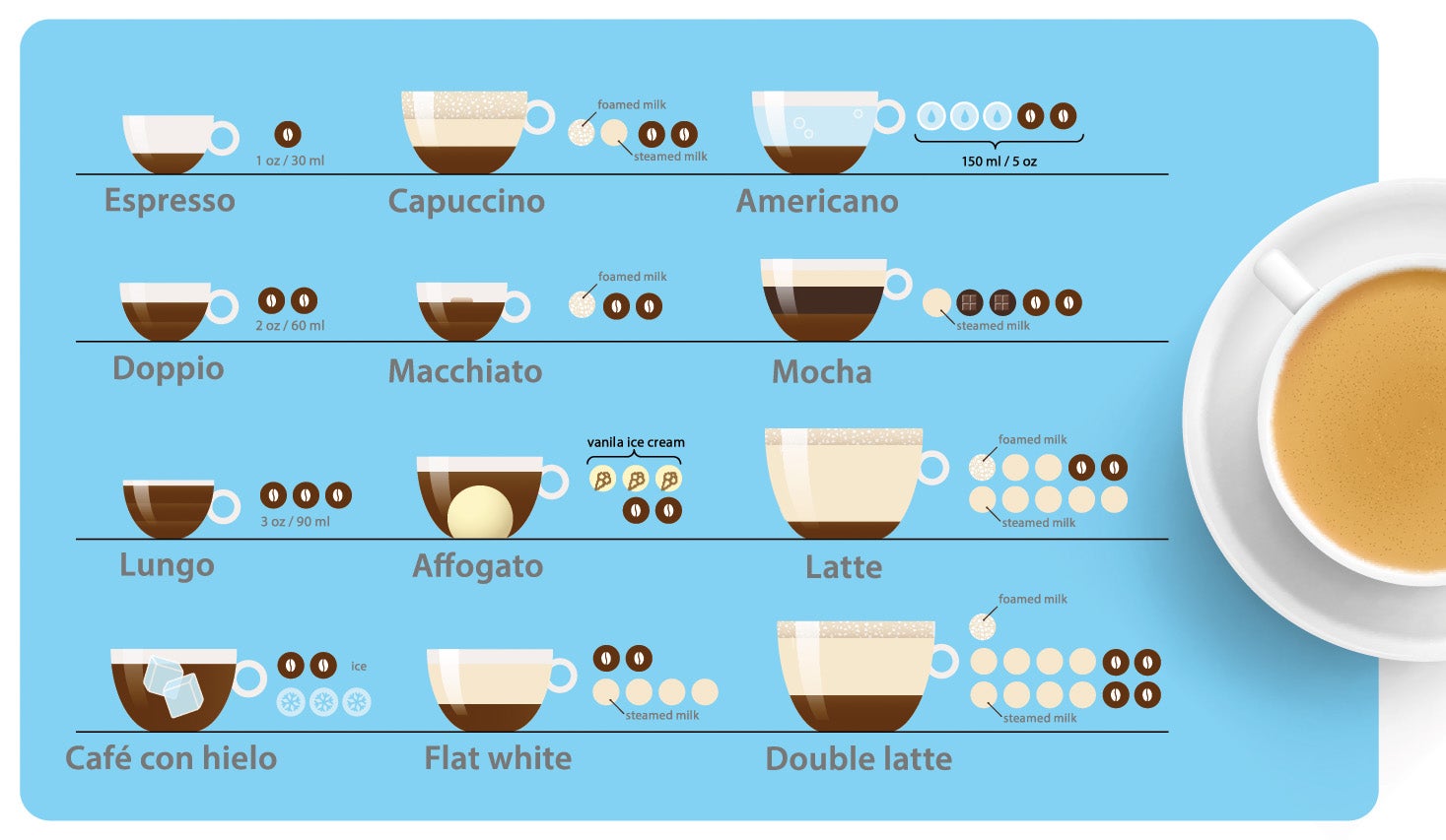 The coffee to milk ratio – as well as foam to steamed milk – is highly specific for most drinks