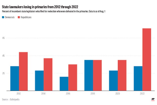 Election 2012-2022-State Legislatures