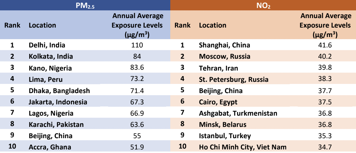 Ten cities with the highest PM2.5 and NO2 concentrations in the air, according to the report