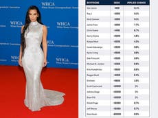 TikToker calls out sports betting websites for offering odds on Kim Kardashian’s next boyfriend 