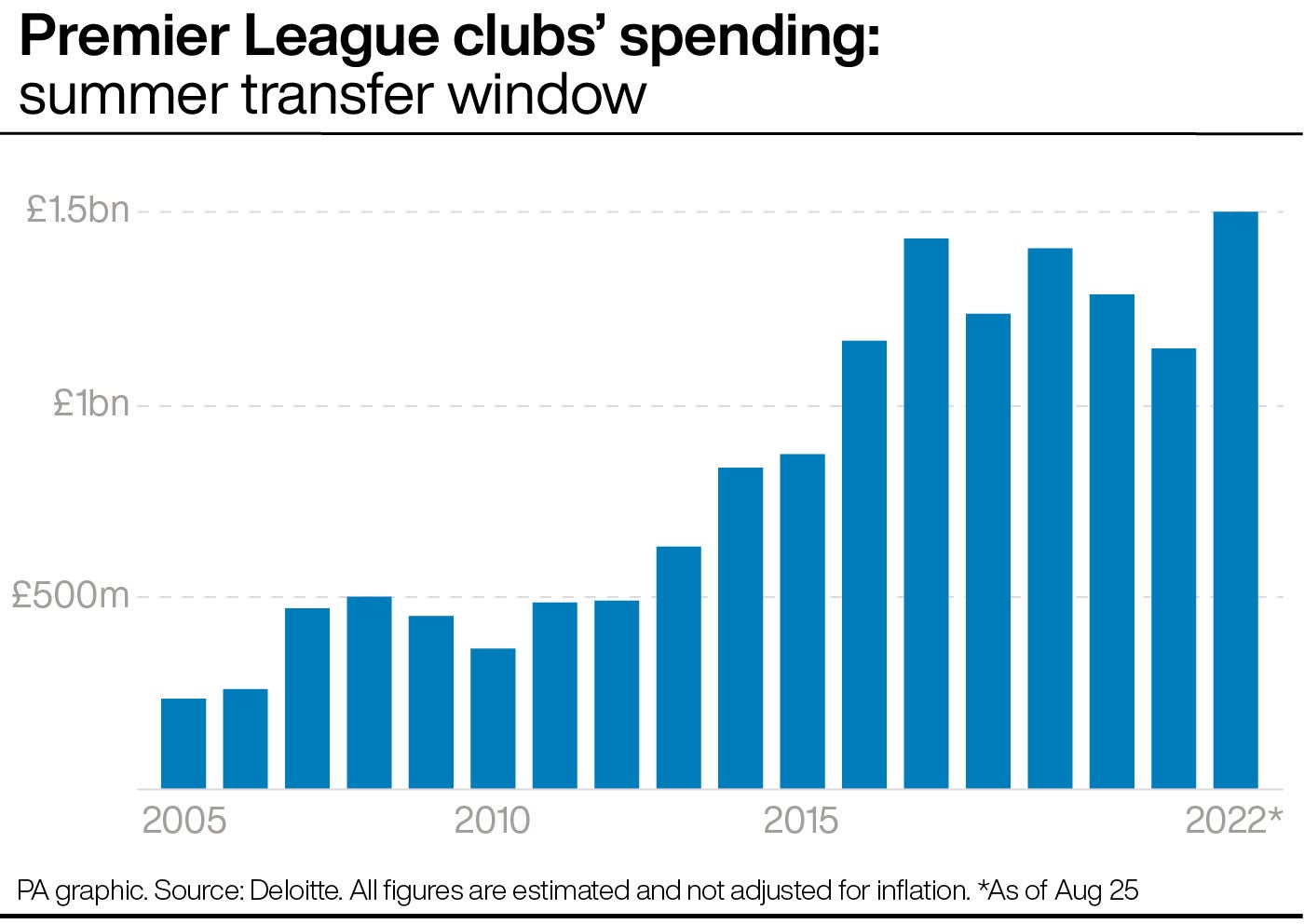 Premier League clubs have already broken their summer spending record (PA graphic)