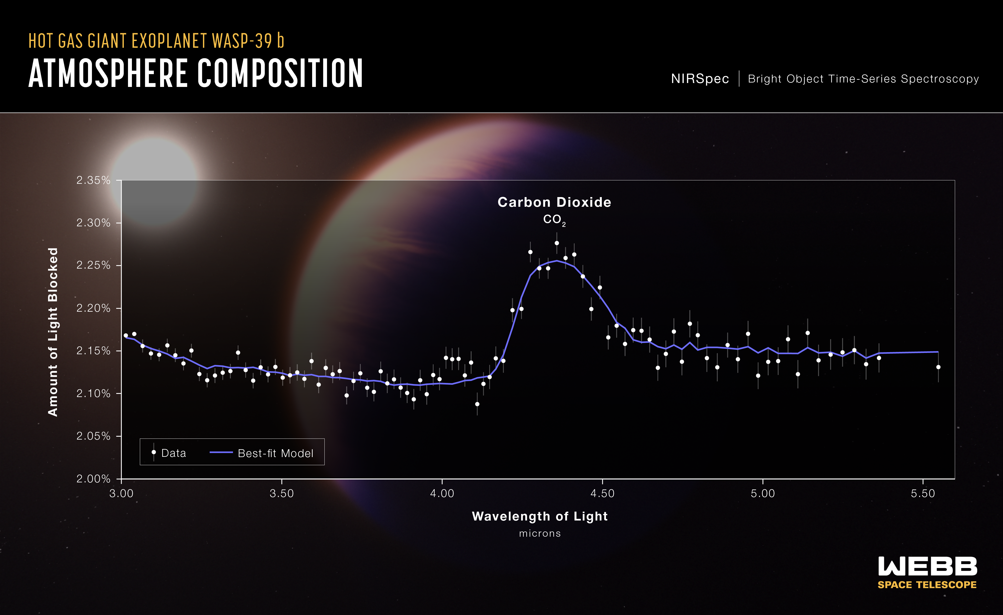 The spectrum of light passing through the atmosphere of the exoplanet Wasp 39b taken by the James Webb Space Telescope has shown a clear sign of an abundance of carbon dioxide, the first time the gas has been clearly detected in an exoplanet atmosphere.