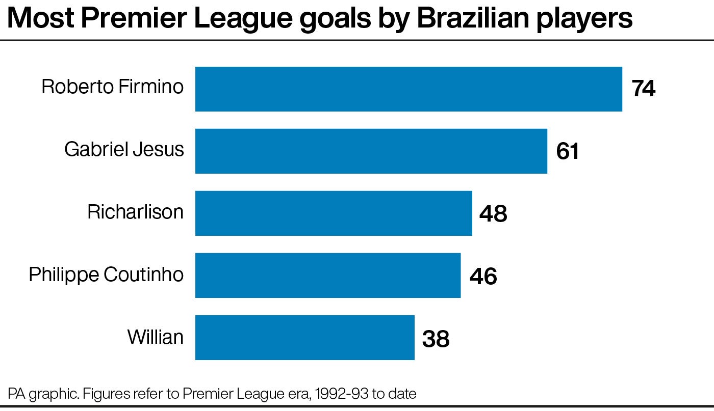 Roberto Firmino is the top-scoring Brazilian (PA graphic)
